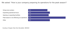 bar graph - how is your company preparing its operations for peak season?